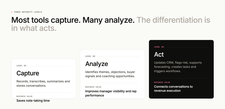 Most tools capture. Many analyze. The differentiation is in what acts. Three maturity levels of conversation intelligence: capture, analyze and act, with the business value of each