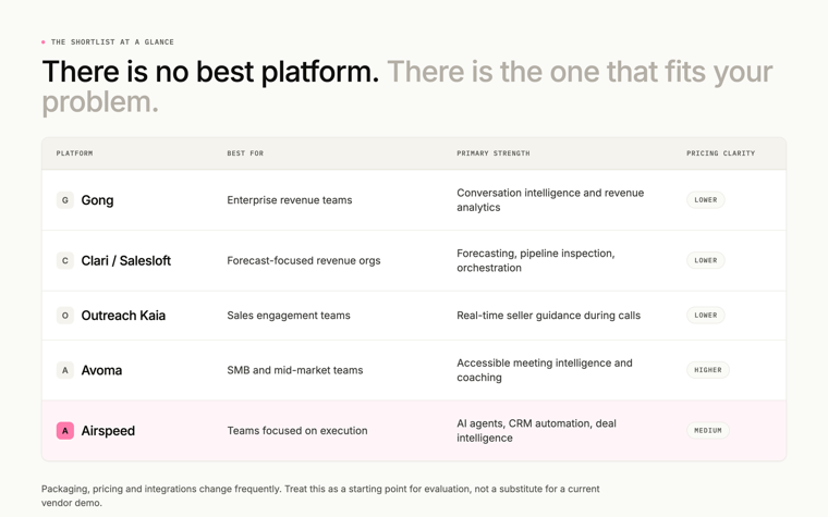 There is no best platform. There is the one that fits your problem. Comparison table of five conversation intelligence platforms showing who each is best for, its primary strength and pricing clarity