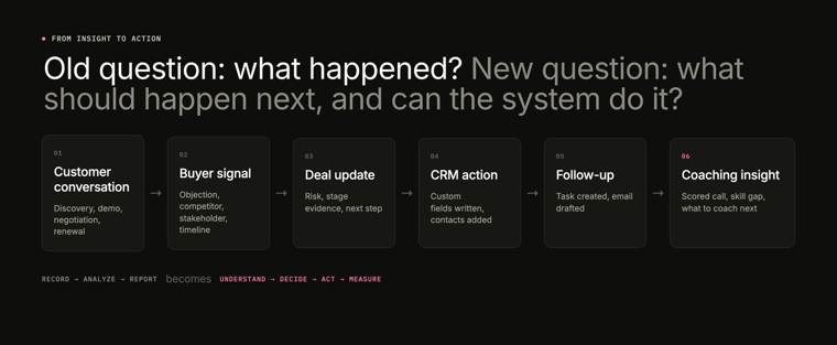 One conversation, six downstream actions. Six-step flow from customer conversation to buyer signal, deal update, CRM action, follow-up and coaching insight