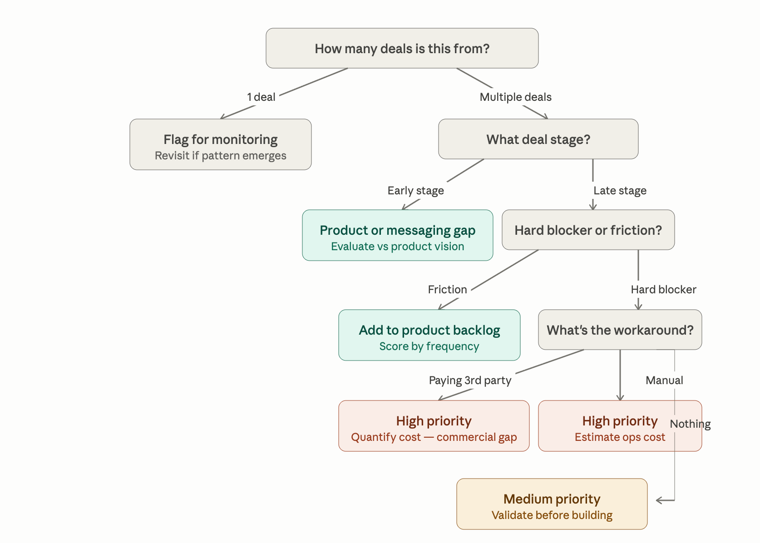 Decision tree: Product feature requests Decision tree: Product feature requests