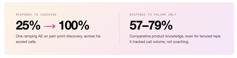 Responds to coaching vs. responds to volume only Pain discovery moved 25% to 100% with coaching. Product knowledge sat at 57 to 79% and tracked volume