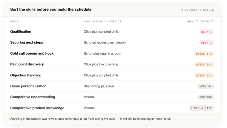 Sort the skills before you build the schedule Eight scorecard skills sorted by what moves them and when to teach them