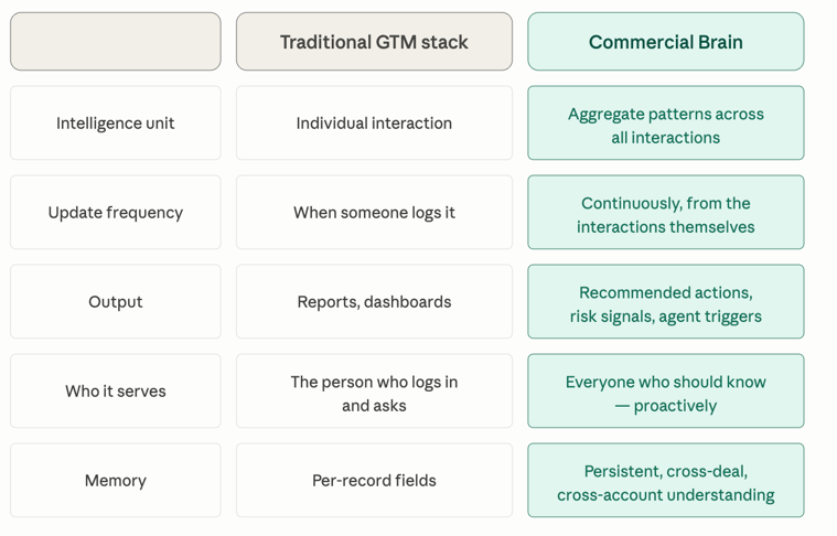 Traditional GTM Stack vs Commercial Brain Traditional GTM Stack vs Commercial Brain