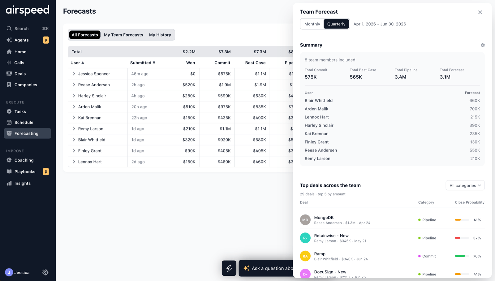 Airspeed team forecast view showing quota attainment, pipeline coverage, and AI vs rep forecast divergence across every rep.