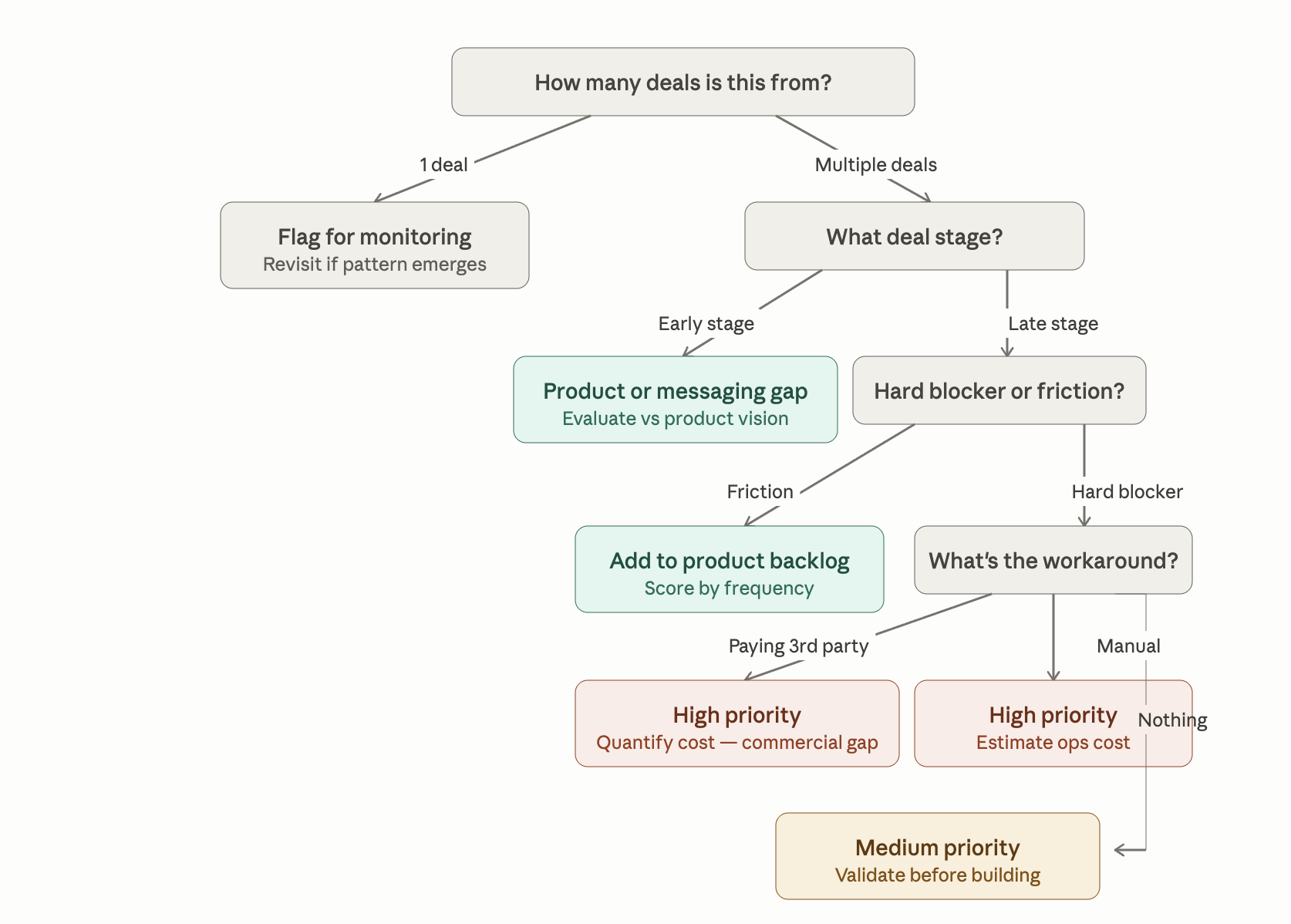 Decision tree: Product feature requests