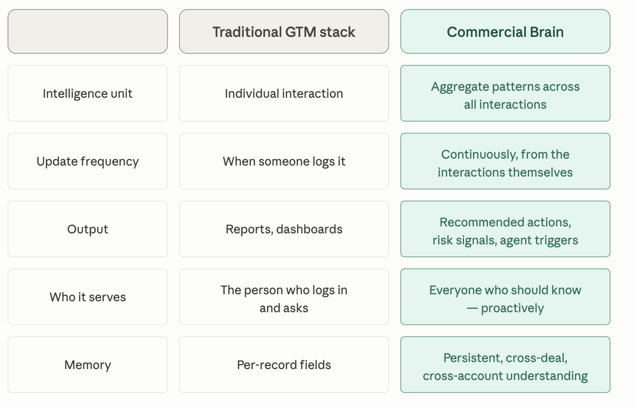 Traditional GTM Stack vs Commercial Brain
