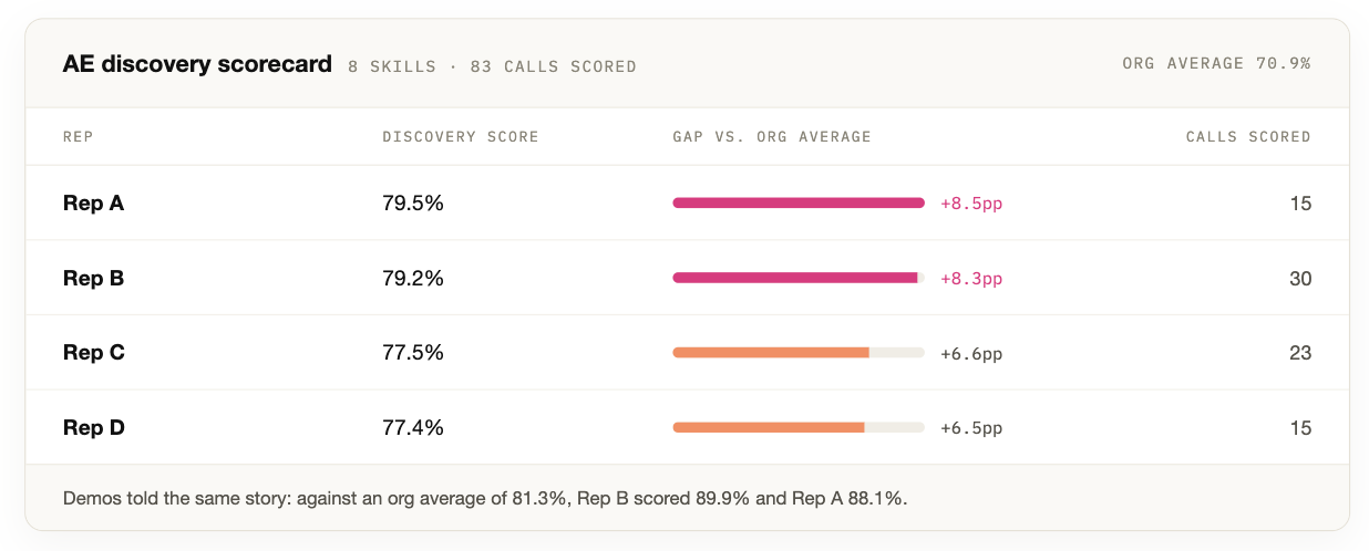 AE discovery scorecard, top reps vs. org average AE discovery scorecard: four reps above an org average of 70.9%