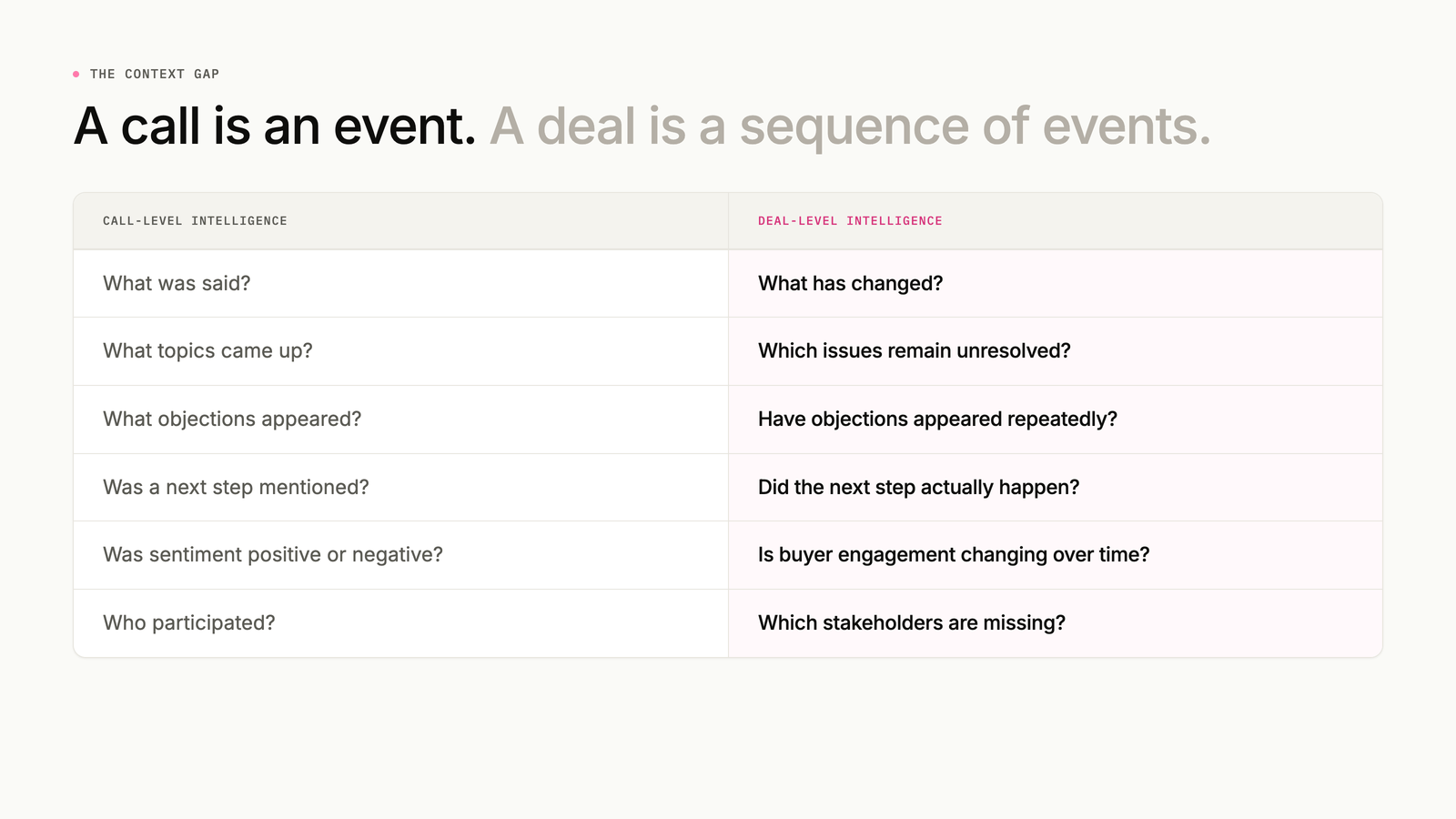A call is an event. A deal is a sequence of events. Table contrasting call-level questions such as what was said with deal-level questions such as what has changed