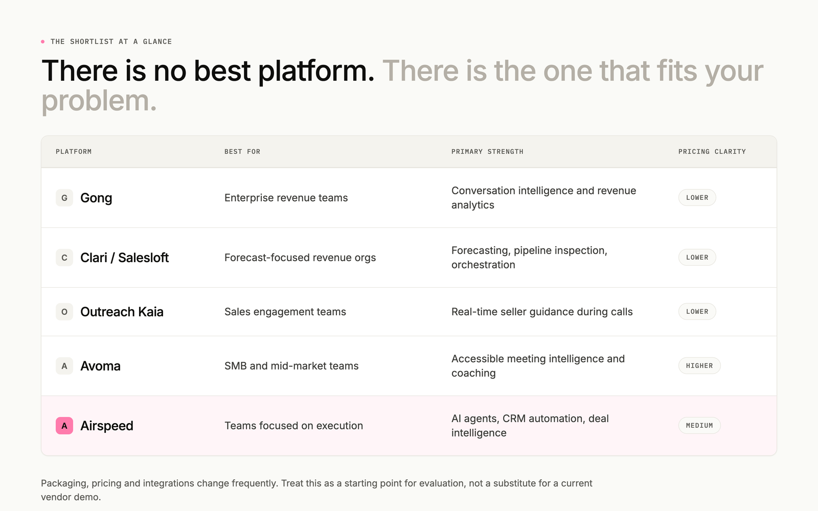 There is no best platform. There is the one that fits your problem. Comparison table of five conversation intelligence platforms showing who each is best for, its primary strength and pricing clarity