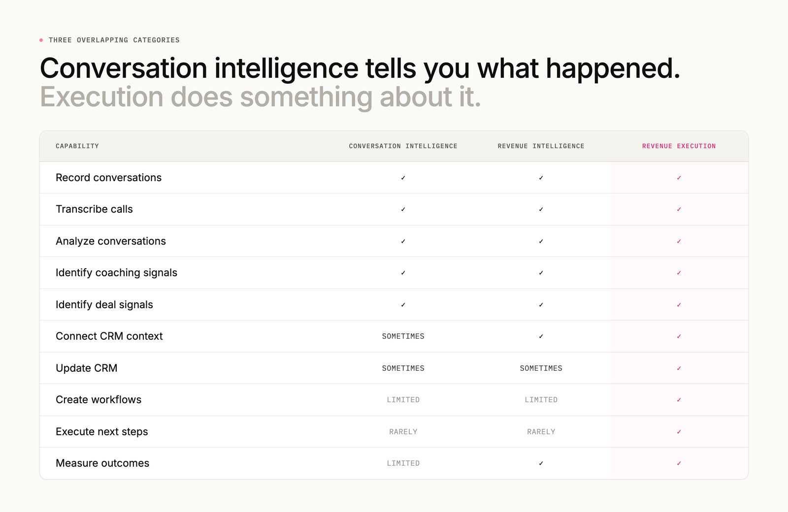 Conversation intelligence tells you what happened. Execution does something about it. Capability table comparing conversation intelligence, revenue intelligence and revenue execution across recording, CRM updates and executing next steps