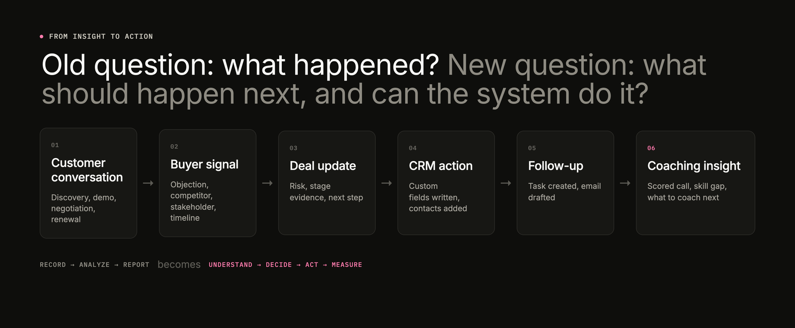 One conversation, six downstream actions. Six-step flow from customer conversation to buyer signal, deal update, CRM action, follow-up and coaching insight
