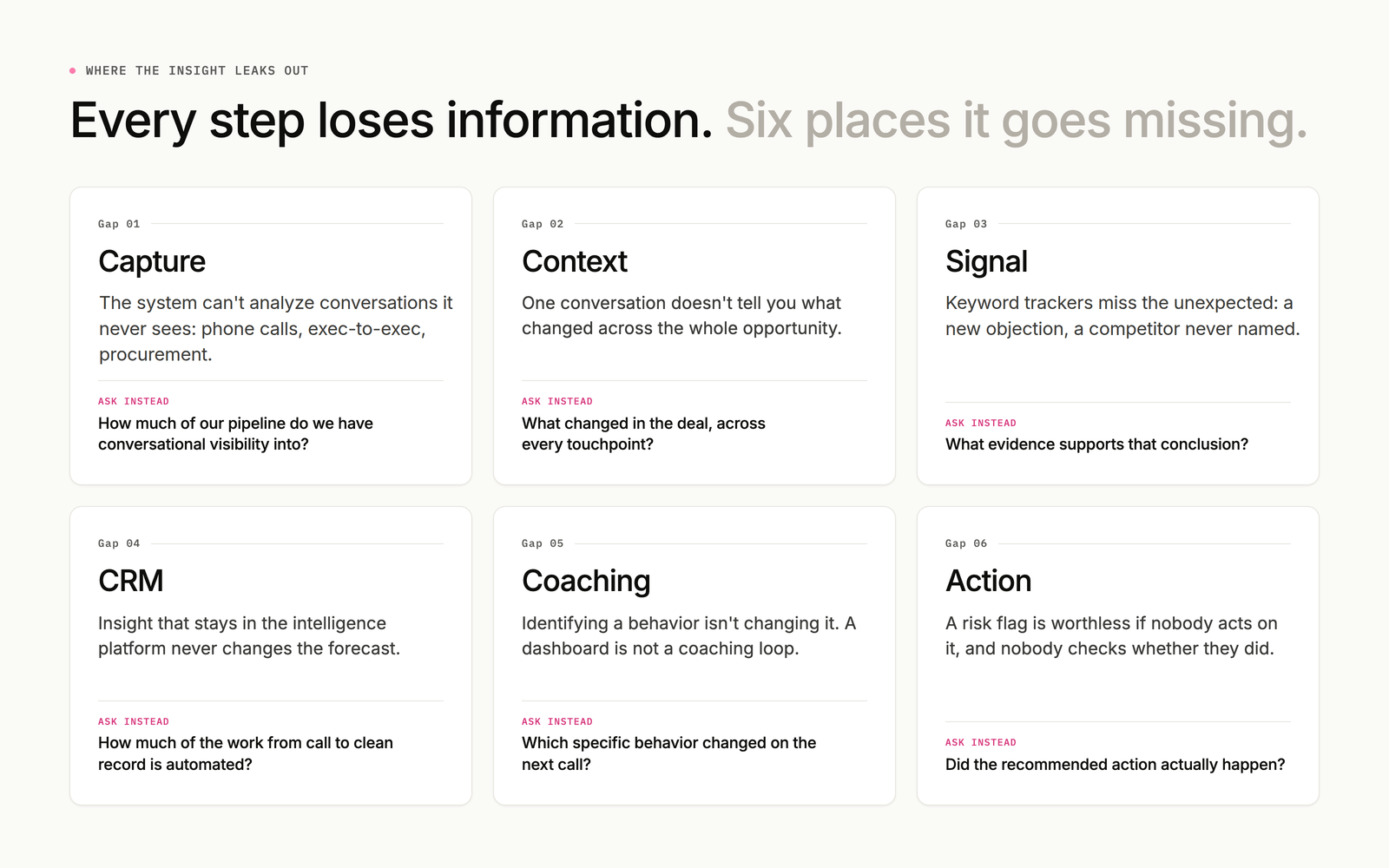 Every step loses information. Six places it goes missing. Six gaps where conversation intelligence loses information, each with the question revenue teams should ask instead