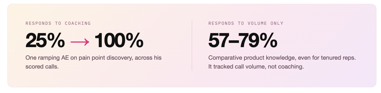 Responds to coaching vs. responds to volume only Pain discovery moved 25% to 100% with coaching. Product knowledge sat at 57 to 79% and tracked volume