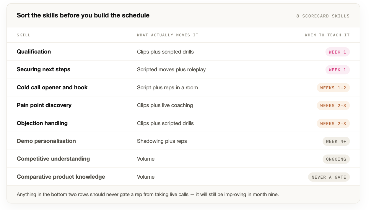 Sort the skills before you build the schedule Eight scorecard skills sorted by what moves them and when to teach them