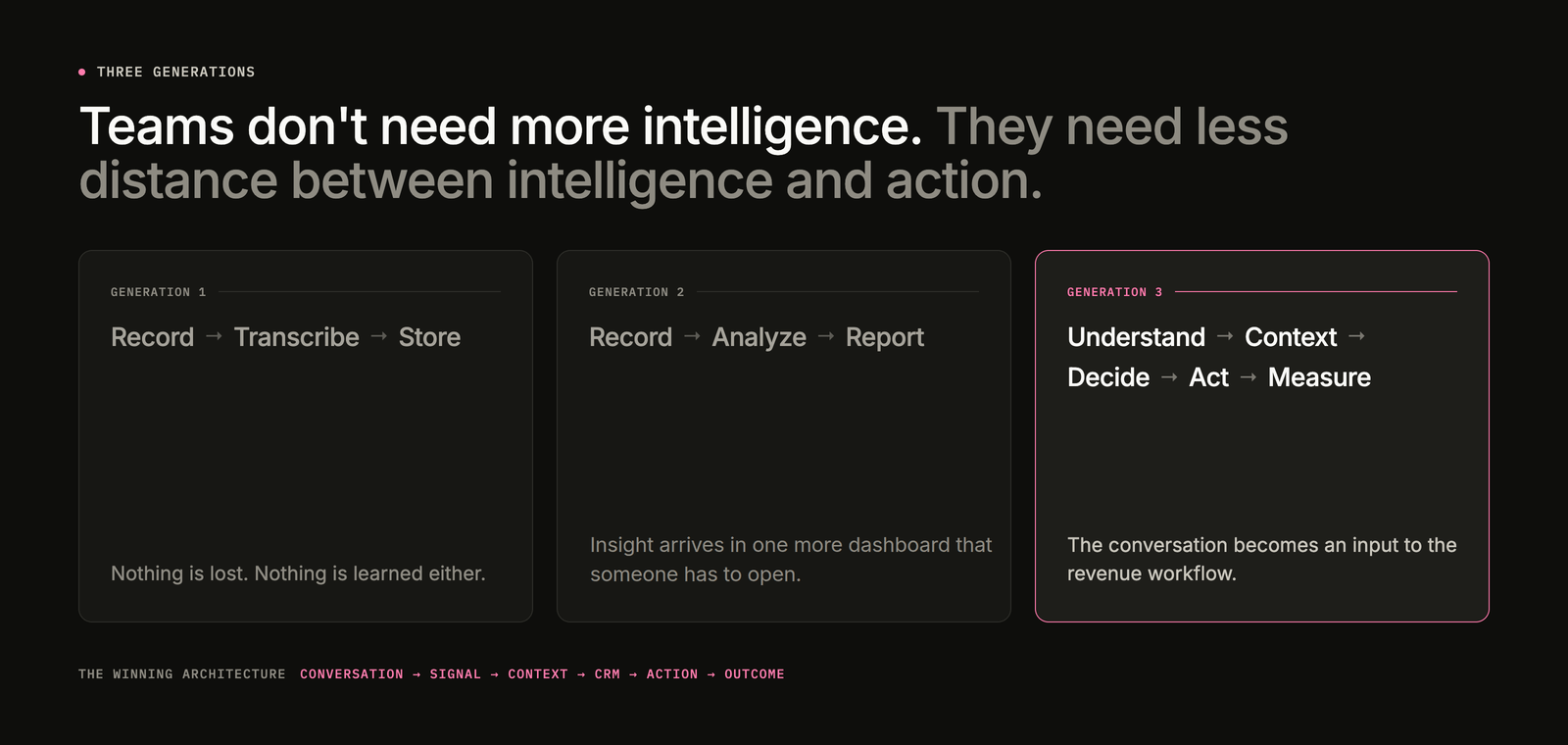 Teams don't need more intelligence. They need less distance between intelligence and action. Three generations of conversation tooling: record and store, record and report, and understand, add context, decide, act and measure