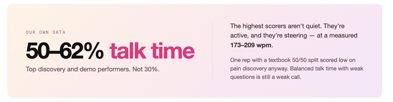 Top performers run 50 to 62% talk time Top discovery and demo performers sit at 50 to 62% talk time, not 30%