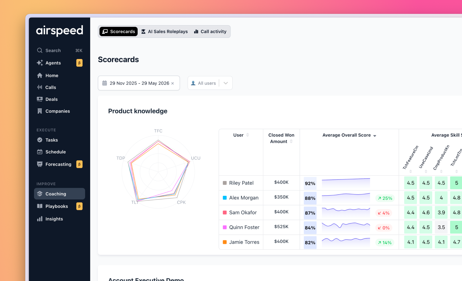 Airspeed aggregate scorecards with product-knowledge radar charts and week-over-week performance trend lines per rep.