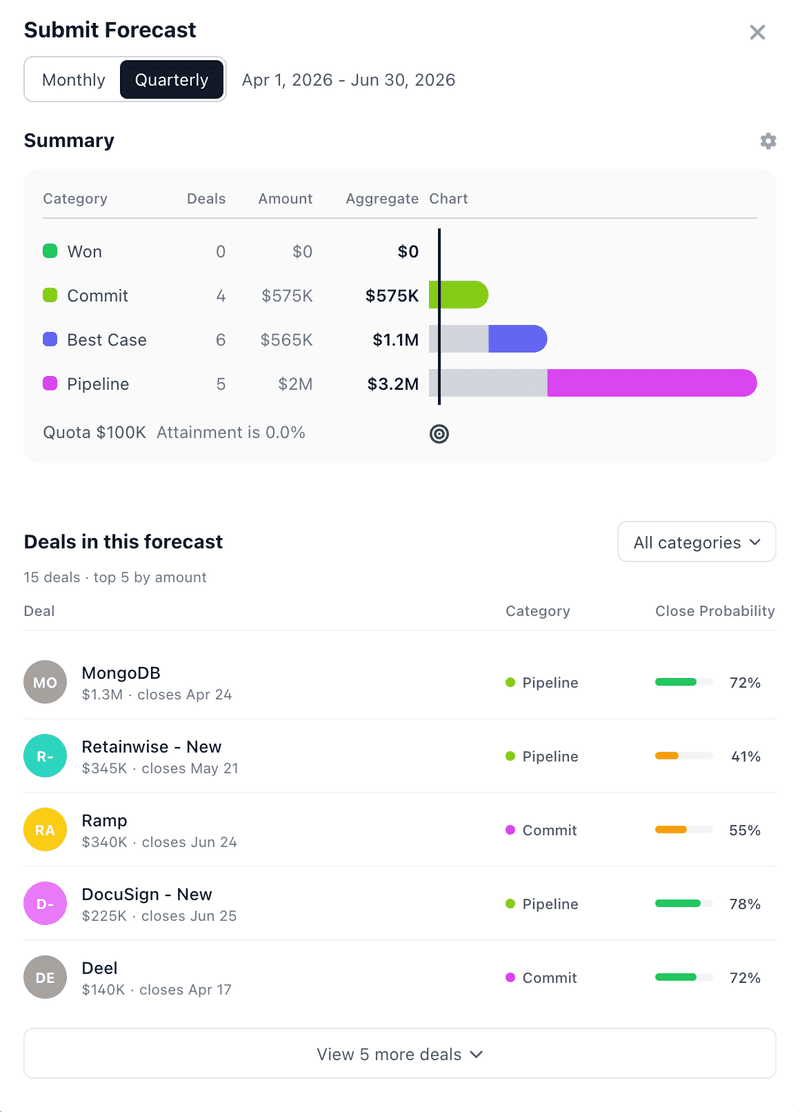 Airspeed Submit Forecast panel showing Won, Commit, Best Case and Pipeline categories with deal amounts and a waterfall chart.