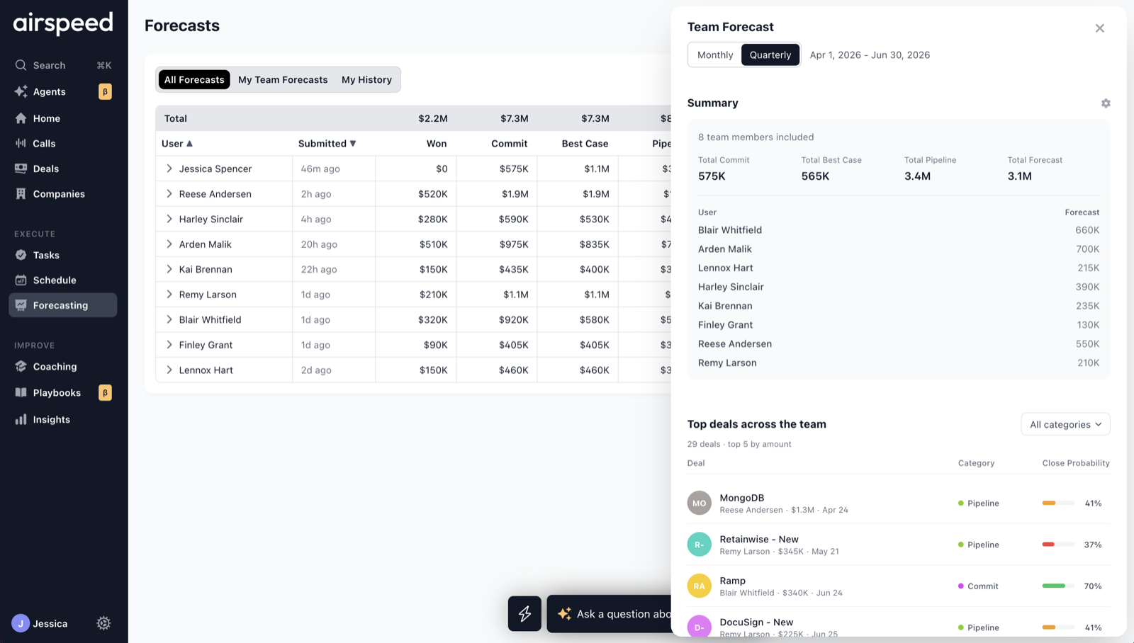 Airspeed team forecast rollup with per-rep commits and top deals
